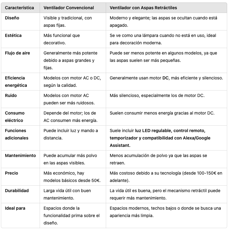 Diferencias entre un ventilador convencional vs aspas retráctiles